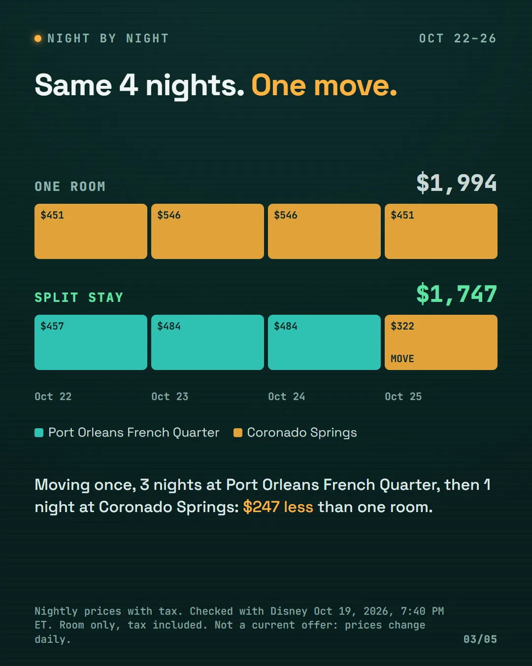 Night-by-night bars: one room at Coronado Springs $451, $546, $546, $451 for $1,994; the split at Port Orleans French Quarter $457, $484, $484, then Coronado Springs $322 on October 25, for $1,747.