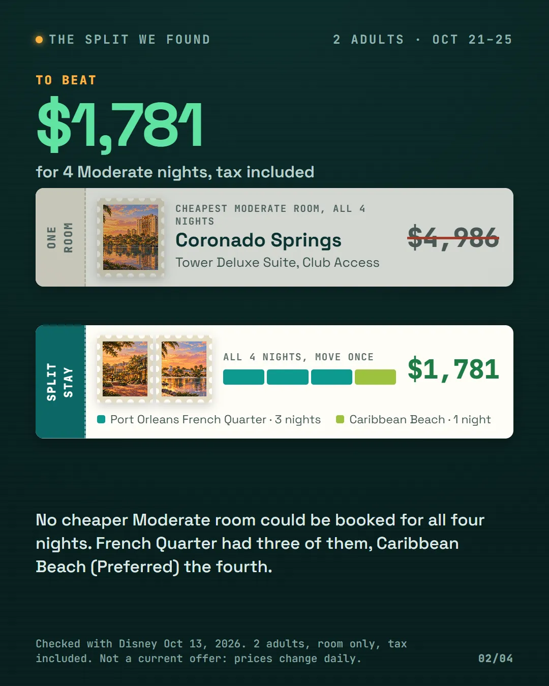 A ticket showing one room at Coronado Springs for four nights at $4,986, crossed out, above a split stay of three nights at Port Orleans French Quarter and one night at Caribbean Beach for $1,781.