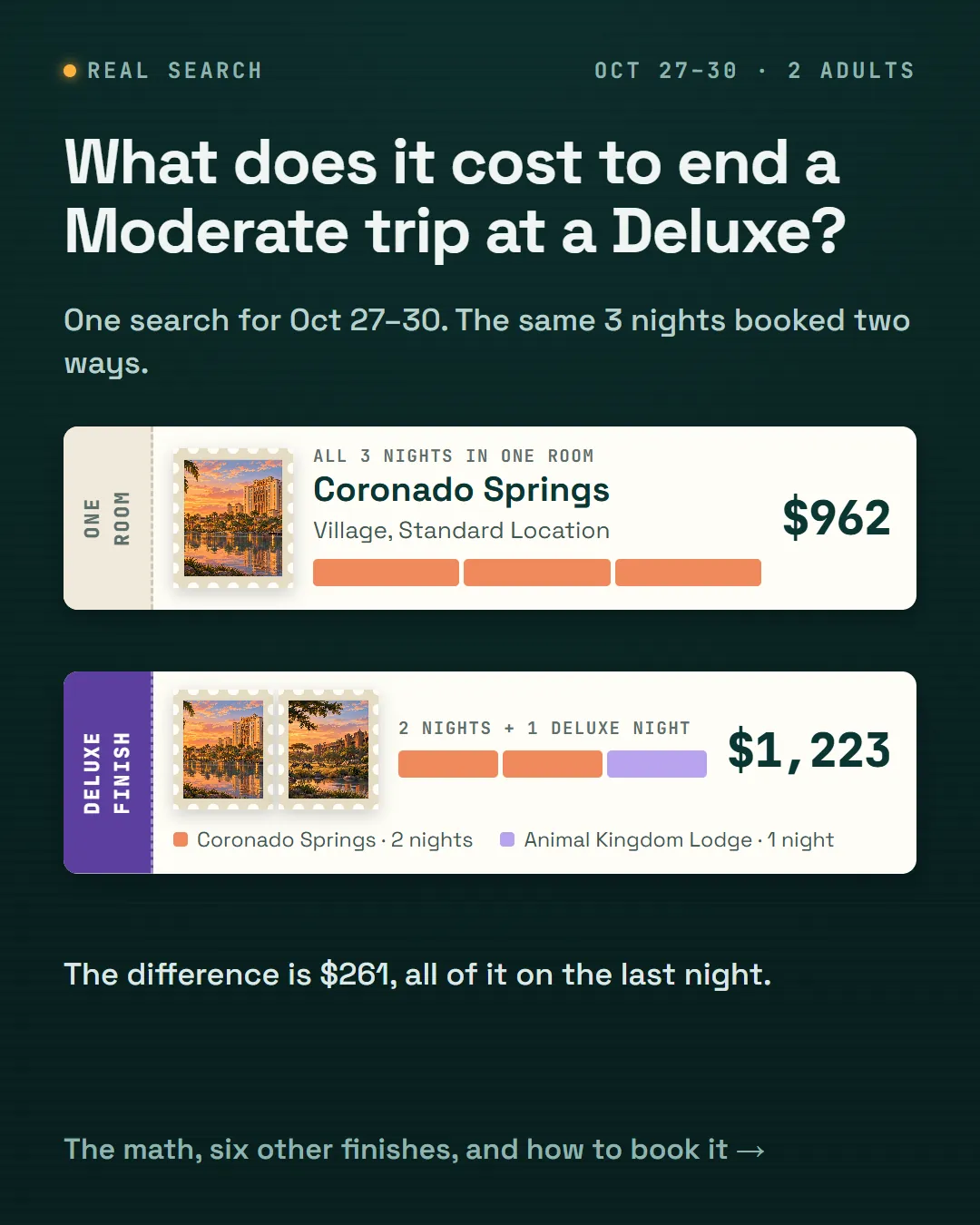 What it costs to end a Moderate Disney World trip at a Deluxe