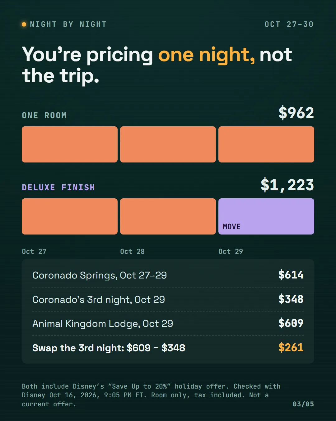 Two rows of three night cells: one room is three Coronado Springs nights at $962; the Deluxe finish is two Coronado Springs nights and a move to Animal Kingdom Lodge on October 29, at $1,223.