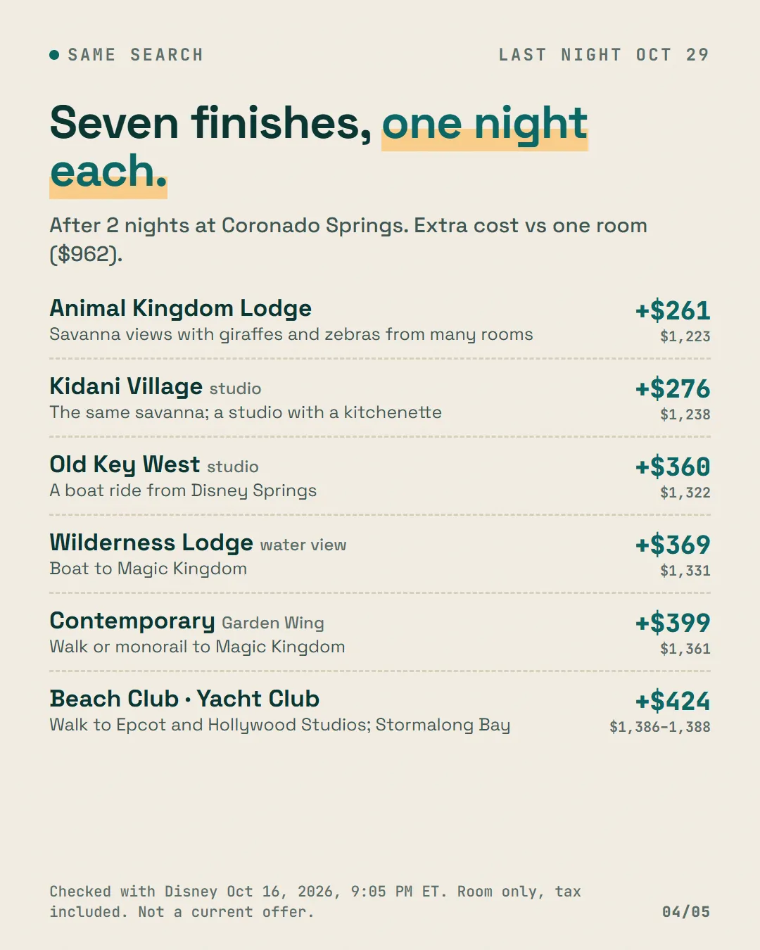 A list of seven Deluxe finishes after 2 nights at Coronado Springs, from Animal Kingdom Lodge at $261 more to Beach Club and Yacht Club at $424 to $426 more.