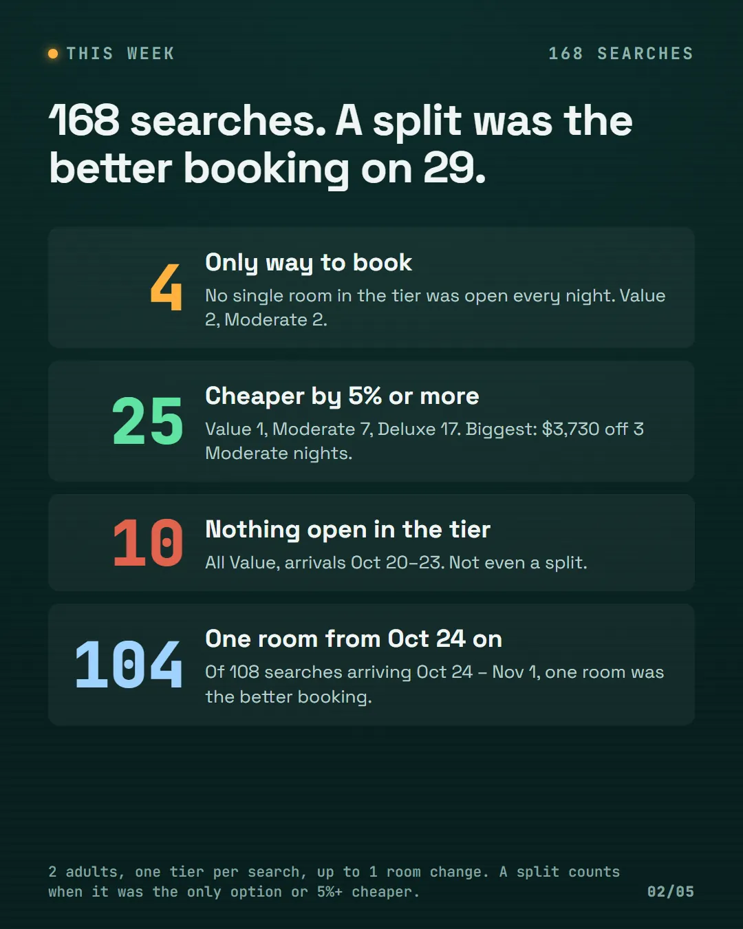 The week's totals: 4 trips where a split was the only way to book, 25 where it was 5% or more cheaper, 10 with nothing open in the tier, and 104 of 108 searches from October 24 on where one room won.