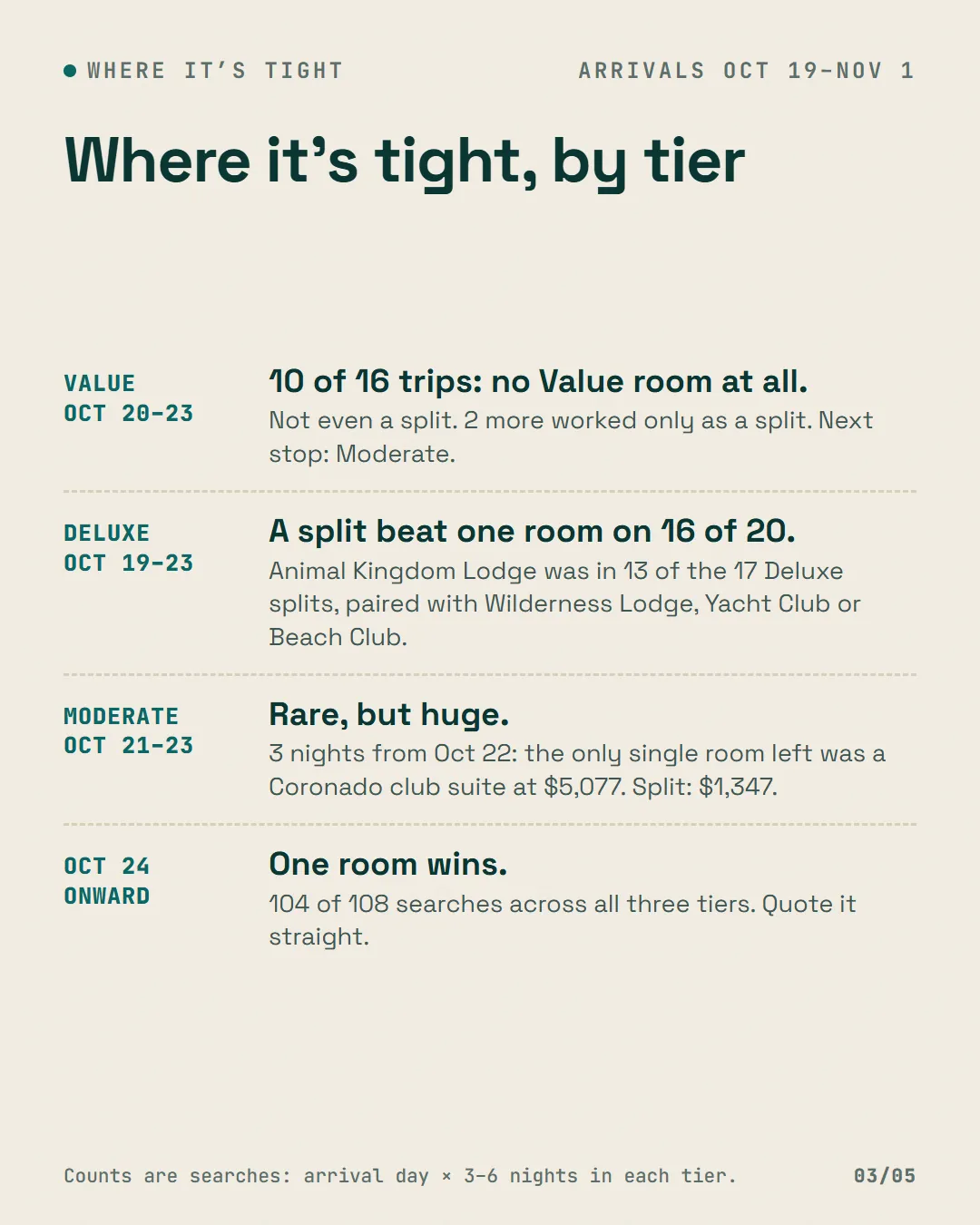 Four rows by tier: Value October 20 to 23 with no Value room on 10 of 16 trips; Deluxe October 19 to 23 with a split ahead on 16 of 20; Moderate with a $5,077 suite against a $1,347 split; one room winning from October 24.
