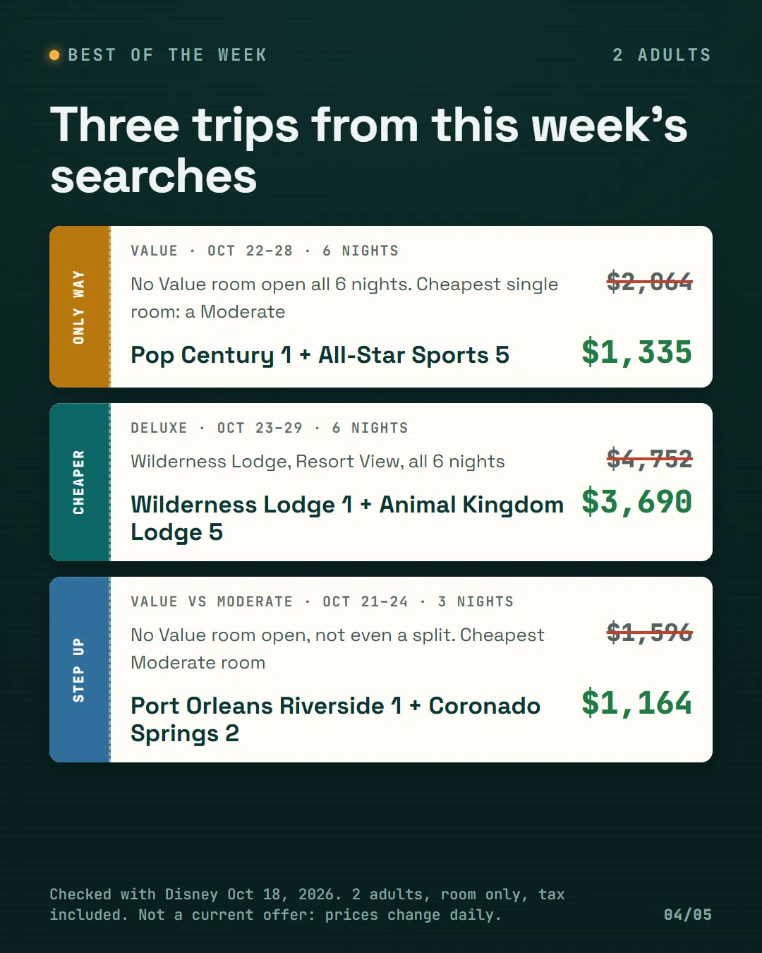 Three trip tickets: a Value split at $1,335 when the cheapest single room was a $2,064 Moderate, a Deluxe split at $3,690 against $4,752, and a Moderate split at $1,164 against $1,596 when Value was sold out.
