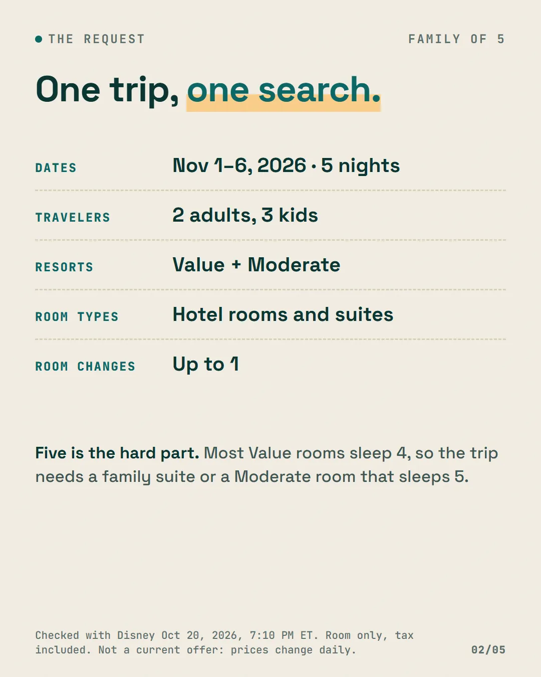 The request: November 1 to 6, 2026, 5 nights, 2 adults and 3 kids, Value and Moderate resorts, hotel rooms and suites, up to 1 room change. Most Value rooms sleep 4, so the trip needs a family suite or a Moderate room that sleeps 5.
