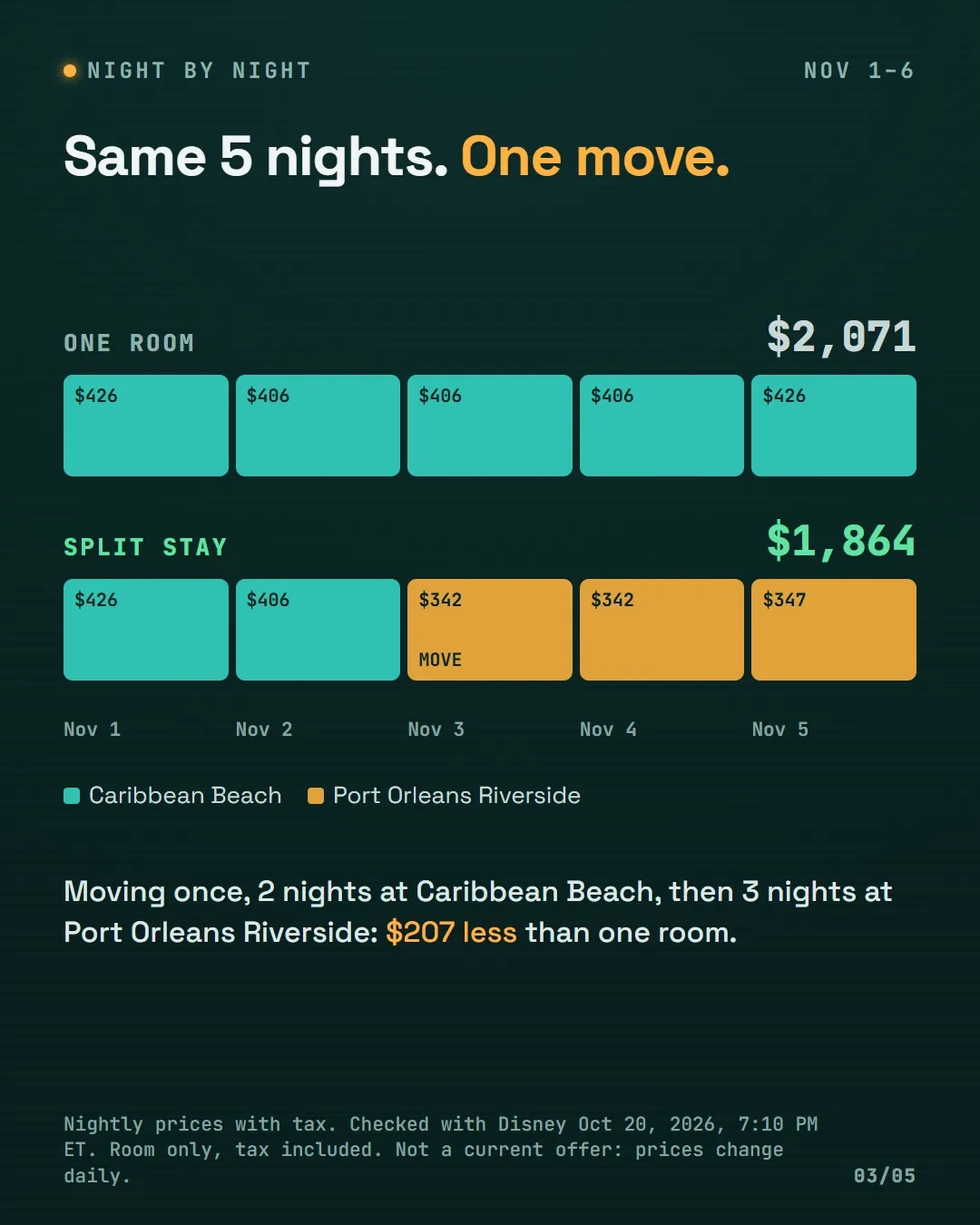 Night-by-night bars: one room at Caribbean Beach $426, $406, $406, $406, $426 for $2,071; the split at Caribbean Beach $426, $406, then Port Orleans Riverside $342, $342, $347 from November 3, for $1,864.