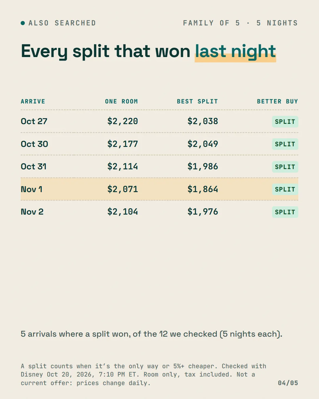 Table of the 5 arrivals where a split won, of 12 checked: October 27 $2,220 vs $2,038, October 30 $2,177 vs $2,049, October 31 $2,114 vs $1,986, November 1 $2,071 vs $1,864, November 2 $2,104 vs $1,976.
