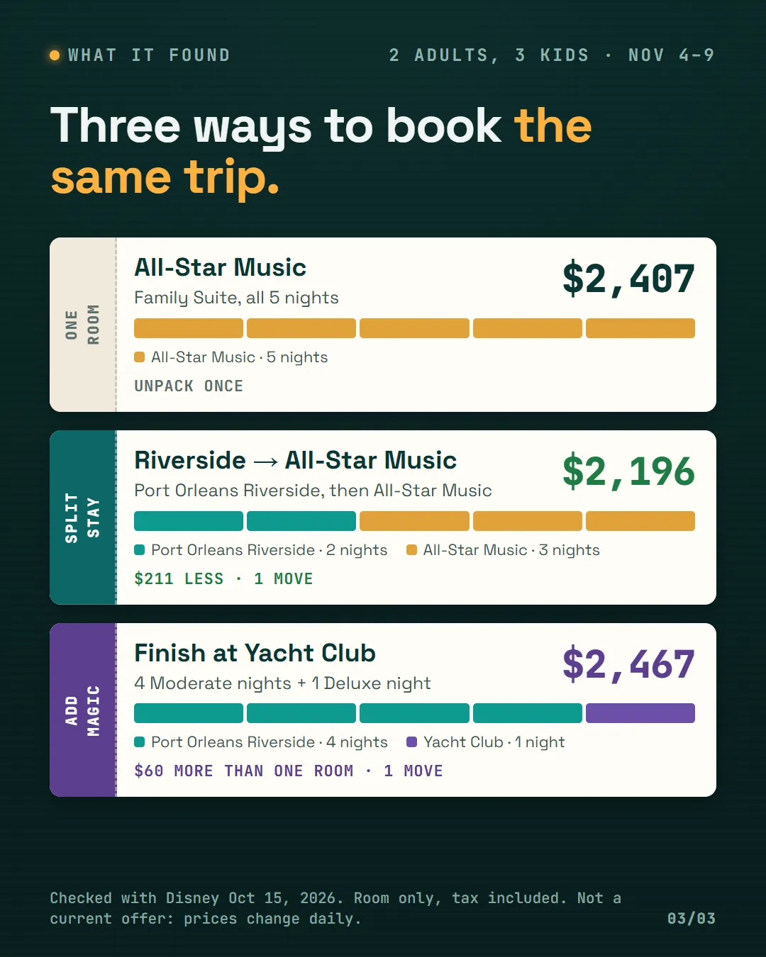 Three tickets for the same trip: one room at All-Star Music for $2,407, a split stay at Port Orleans Riverside then All-Star Music for $2,196, and Port Orleans Riverside then a last night at Yacht Club for $2,467.