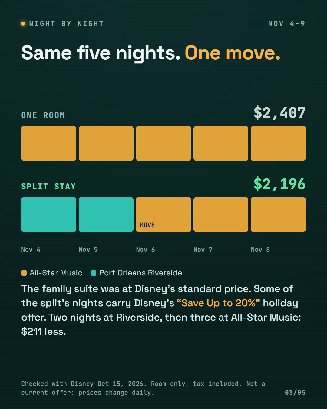 Two rows of five night cells: one room is five All-Star Music nights at $2,407; the split is two Port Orleans Riverside nights, then a move, then three All-Star Music nights at $2,196.