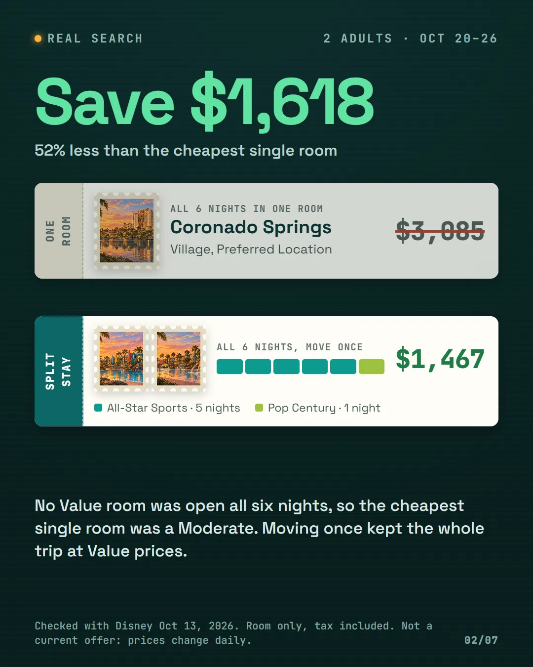 A ticket comparing one room at Coronado Springs for six nights at $3,085 with a split stay at All-Star Sports for five nights and Pop Century for one night at $1,467.