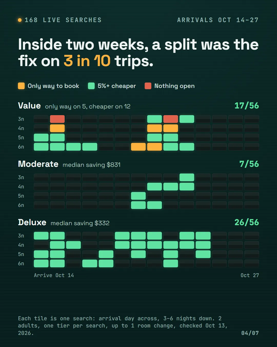 Three boards of tiles, one each for Value, Moderate and Deluxe, showing for every arrival day and stay length whether a split was the only way to book, cheaper, or not needed.
